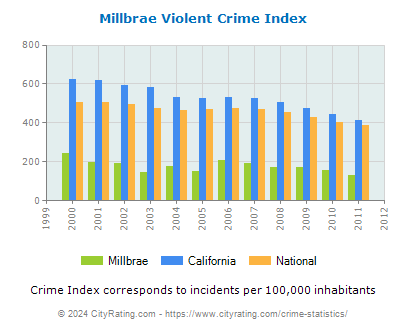 Millbrae Violent Crime vs. State and National Per Capita