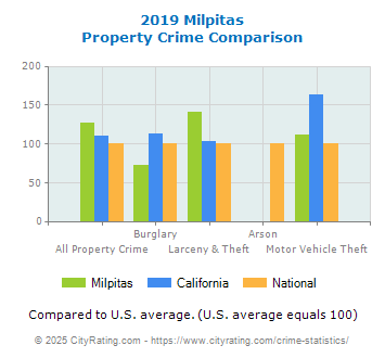 Milpitas Property Crime vs. State and National Comparison