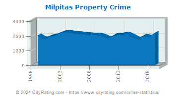 Milpitas Property Crime
