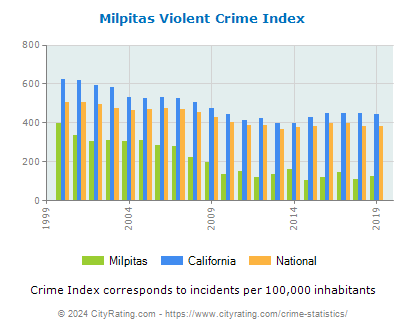 Milpitas Violent Crime vs. State and National Per Capita