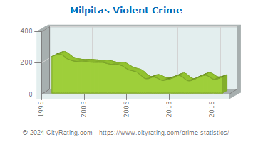 Milpitas Violent Crime