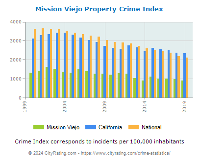 Mission Viejo Property Crime vs. State and National Per Capita