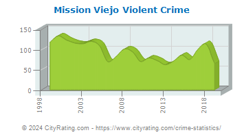 Mission Viejo Violent Crime