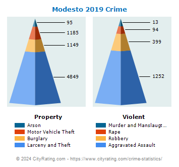 Modesto Crime 2019