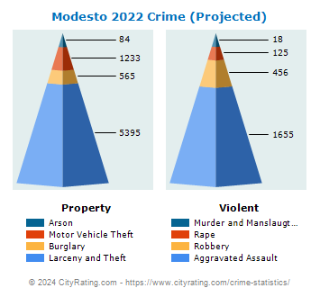 Modesto Crime 2022