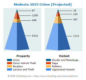 Modesto Crime Statistics: California (CA) - CityRating.com