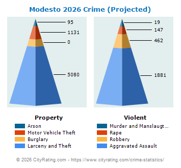 Modesto Crime 2026