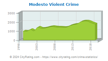 Modesto Violent Crime