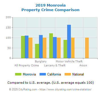 Monrovia Property Crime vs. State and National Comparison