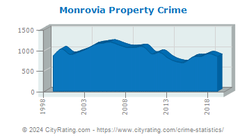 Monrovia Property Crime