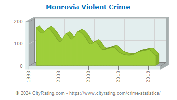 Monrovia Violent Crime