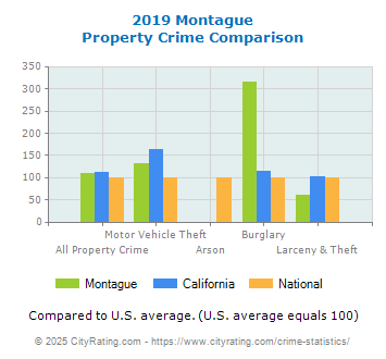 Montague Property Crime vs. State and National Comparison