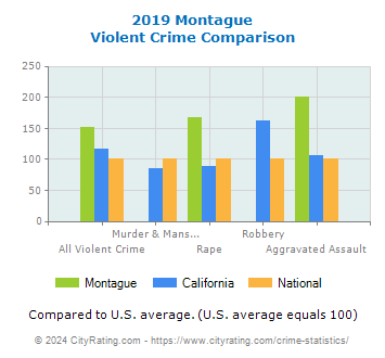 Montague Violent Crime vs. State and National Comparison