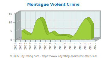 Montague Violent Crime