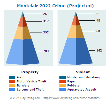 Montclair Crime 2022