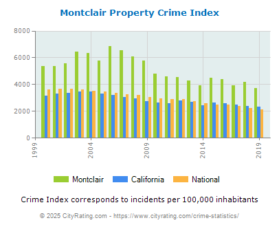 Montclair Property Crime vs. State and National Per Capita