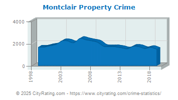 Montclair Property Crime