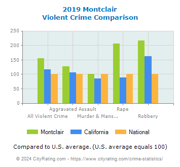 Montclair Violent Crime vs. State and National Comparison