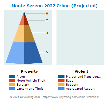 Monte Sereno Crime 2022