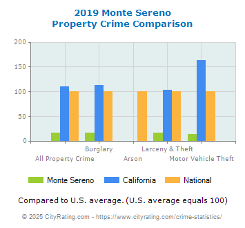 Monte Sereno Property Crime vs. State and National Comparison