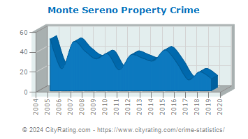 Monte Sereno Property Crime