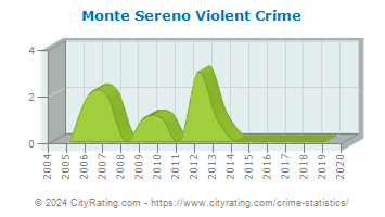 Monte Sereno Violent Crime