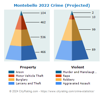 Montebello Crime 2022