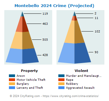 Montebello Crime 2024