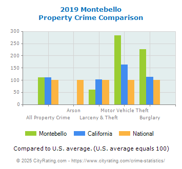 Montebello Property Crime vs. State and National Comparison