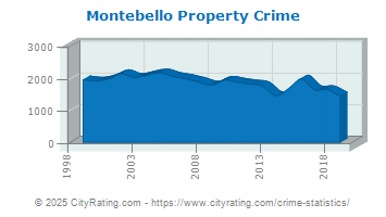 Montebello Property Crime