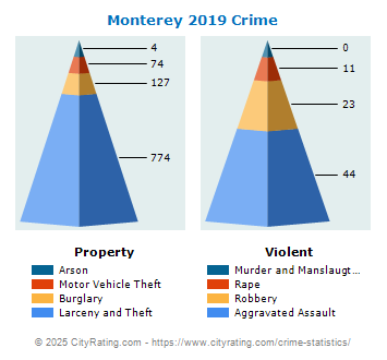 Monterey Crime 2019