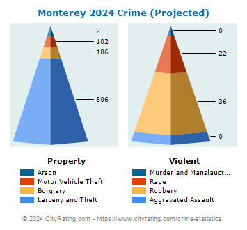 Monterey Crime 2024