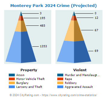 Monterey Park Crime 2024