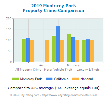 Monterey Park Property Crime vs. State and National Comparison
