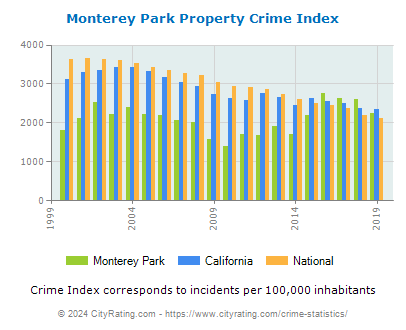 Monterey Park Property Crime vs. State and National Per Capita