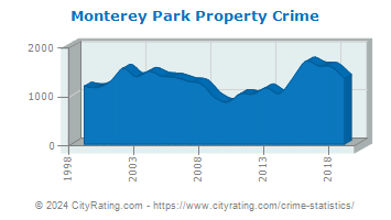 Monterey Park Property Crime