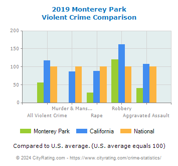Monterey Park Violent Crime vs. State and National Comparison