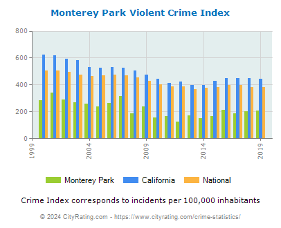 Monterey Park Violent Crime vs. State and National Per Capita