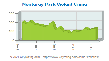 Monterey Park Violent Crime
