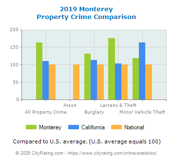 Monterey Property Crime vs. State and National Comparison