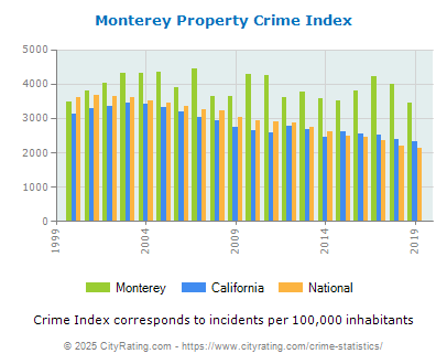 Monterey Property Crime vs. State and National Per Capita