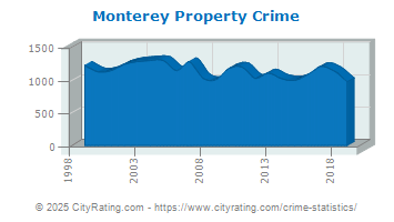 Monterey Property Crime