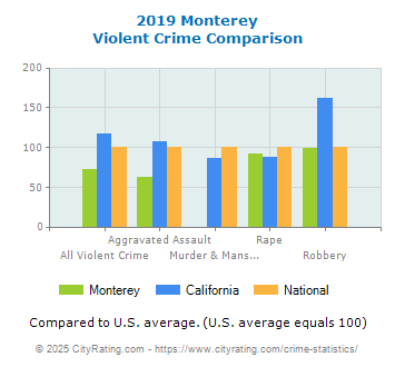 Monterey Violent Crime vs. State and National Comparison