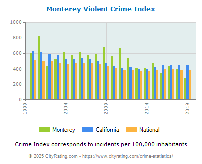 Monterey Violent Crime vs. State and National Per Capita