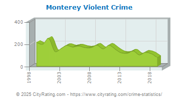 Monterey Violent Crime