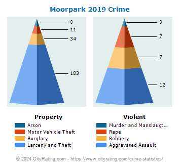 Moorpark Crime 2019
