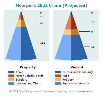 Moorpark Crime 2022