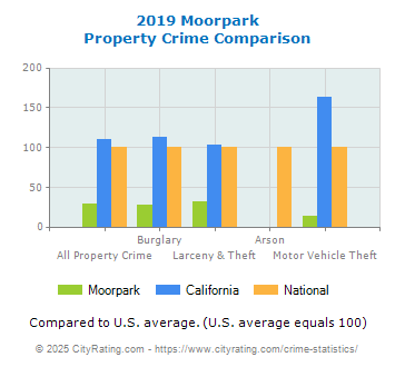 Moorpark Property Crime vs. State and National Comparison