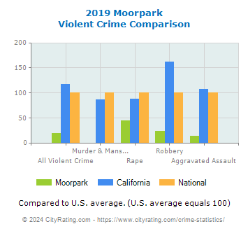 Moorpark Violent Crime vs. State and National Comparison