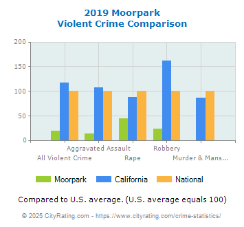 Moorpark Violent Crime vs. State and National Comparison